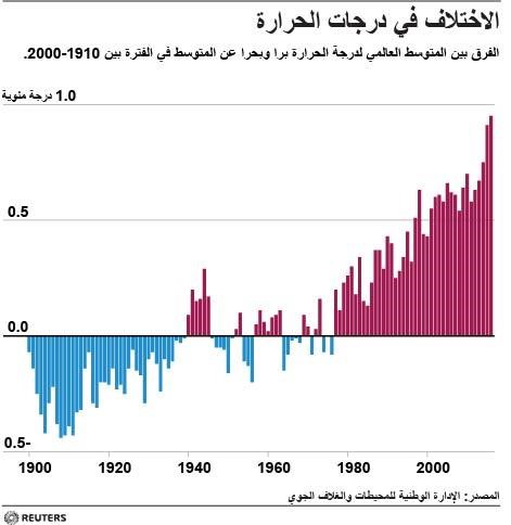 © Reuters. مستثمرون كبار يضغطون على أكثر الشركات تلويثا للبيئة لمواجهة تغير المناخ