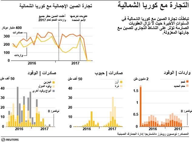 © Reuters. الصين توقف صادرات منتجات النفط لكوريا الشمالية في نوفمبر