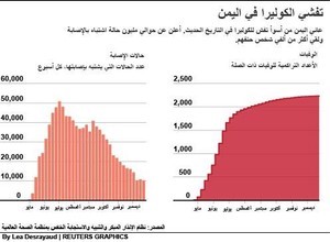 © Reuters. في أسوأ تفش للكوليرا في العالم.. مخاطر تحيط بمحادثات توفير اللقاحات