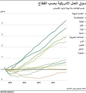 © Reuters. تباطؤ نمو الوظائف الأمريكية في ديسمبر والأجور ترتفع