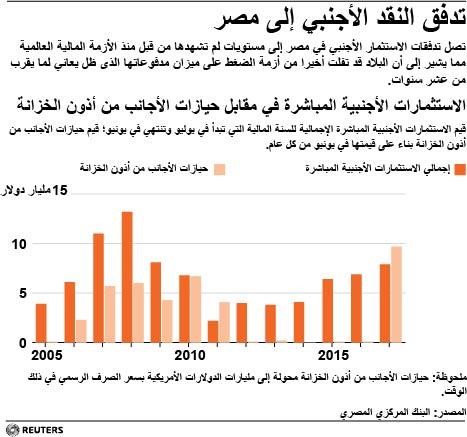 © Reuters. نمو التدفقات الأجنبية يمهد لطفرة اقتصادية في مصر