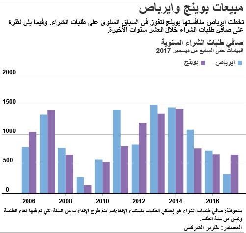 © Reuters. ايرباص تفوز بسباق طلبيات 2017 بمبيعات في اللحظات الأخيرة