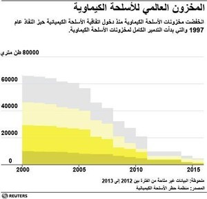 © Reuters. حصري-مصادر: اختبارات تربط بين المخزون الكيماوي السوري وأكبر هجوم بالسارين