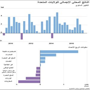 © Reuters. نمو الاقتصاد الأمريكي يتباطأ في الربع/1 مع كبح المستهلكين الإنفاق