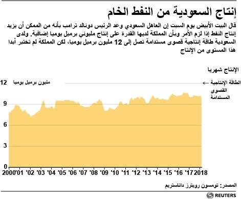 © Reuters. البيت الأبيض: العاهل السعودي يقول إنه سيزيد إنتاج النفط عند الحاجة