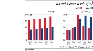 © Reuters. شيفرون تخفق في تحقيق الأرباح المتوقعة وتدشن برنامجا لإعادة شراء أسهم