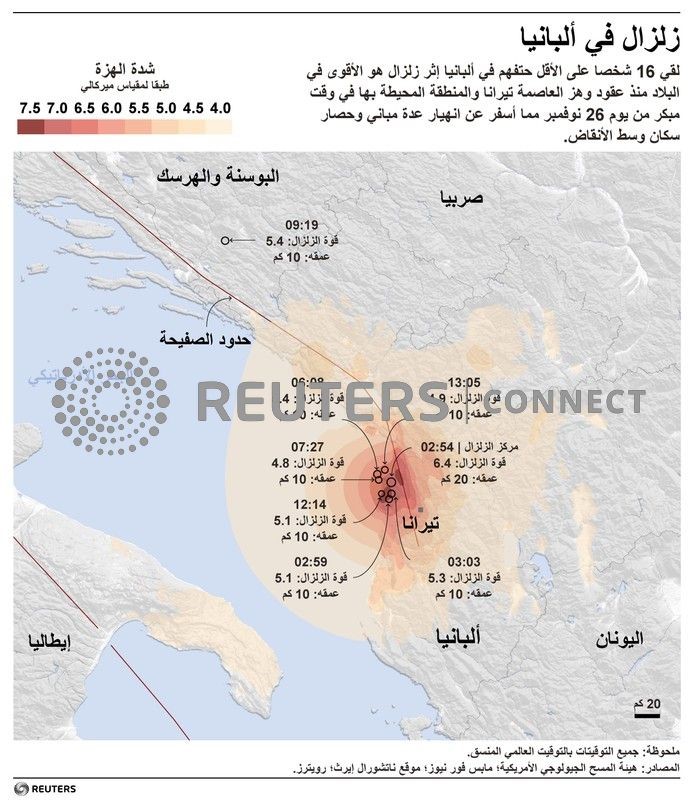 © Reuters. ارتفاع عدد قتلى زلزال ألبانيا إلى 25 واستمرار أعمال الإنقاذ