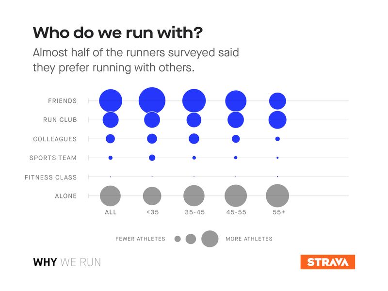 © Reuters. A graphic entitled "Who do we run with?", related to a global survey by the fitness-tracking app Strava, is shown in this handout image