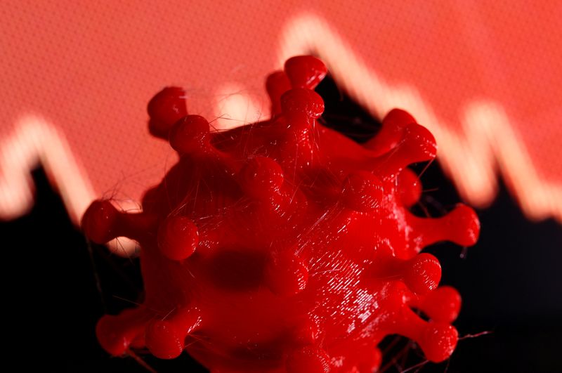 &copy; Reuters. FILE PHOTO: A 3D-printed coronavirus model is seen in front of a stock graph on display in this illustration