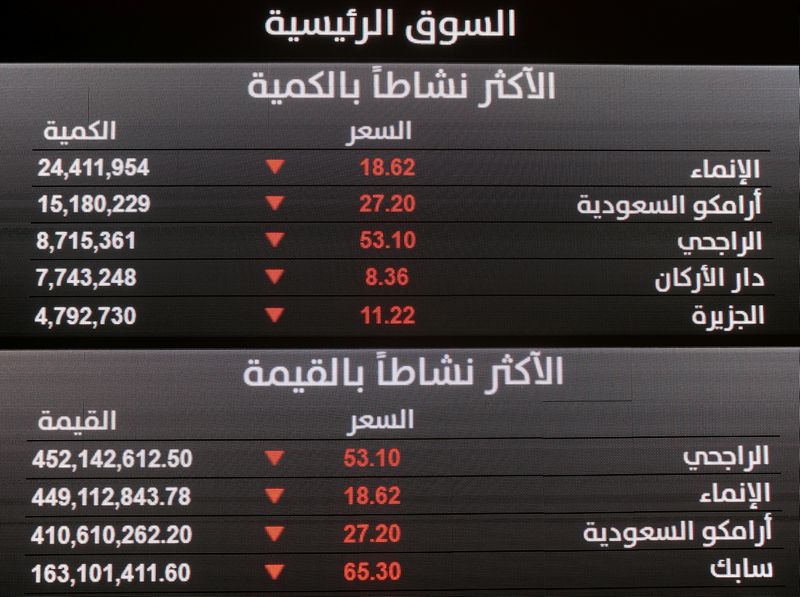 &copy; Reuters. ارتفاع معظم بورصات الخليج الرئيسية في التعاملات المبكرة وقطر تهبط