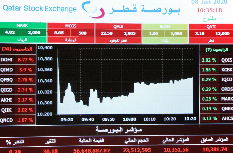 &copy; Reuters. أسهم قطر تقود المكاسب بعد انفراجة في نزاع عربي