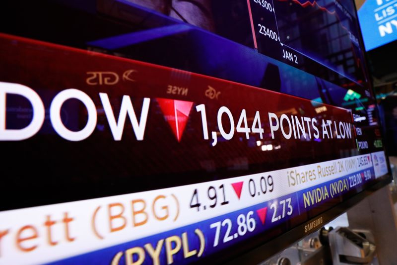 &copy; Reuters. A screen shows the Dow results near the end of the day on the floor of the New York Stock Exchange in New York