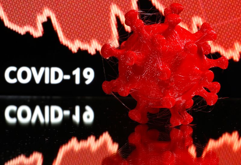 &copy; Reuters. A 3D-printed coronavirus model is seen in front of a stock graph and the words Covid-19 on display in this illustration