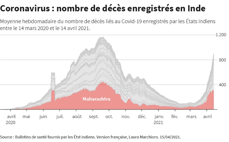 &copy; Reuters. CORONAVIRUS : NOMBRE DE DÉCÈS ENREGISTRÉS EN INDE