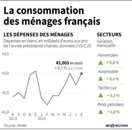 © Reuters. LA CONSOMMATION DES MÉNAGES EN FRANCE