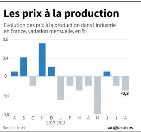 © Reuters. LES PRIX À LA PRODUCTION EN FRANCE