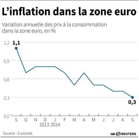 © Reuters. L’INFLATION DANS LA ZONE EURO