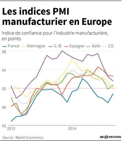 © Reuters. LES INDICES PMI MANUFACTURIER EN EUROPE