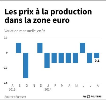 © Reuters. LES PRIX À LA PRODUCTION DANS LA ZONE EURO