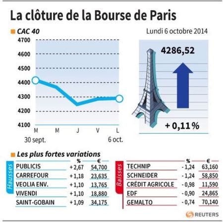 © Reuters. LA CLÔTURE DE LA BOURSE DE PARIS