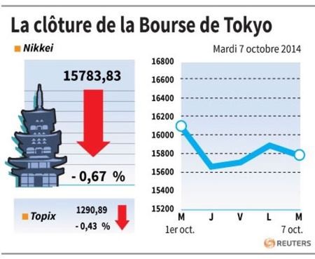 © Reuters. LA CLÔTURE DE LA BOURSE DE TOKYO