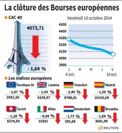 © Reuters. LA CLÔTURE DES BOURSES EUROPÉENNES