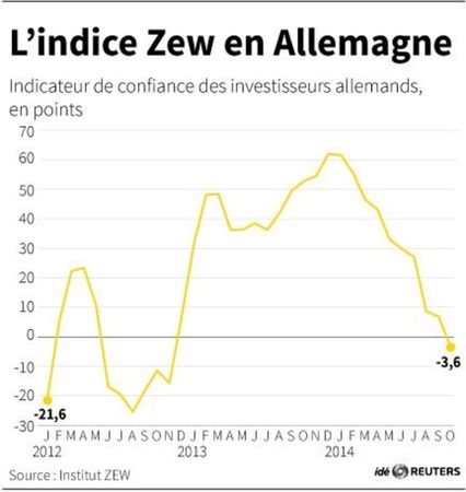 © Reuters. L’INDICE ZEW EN ALLEMAGNE