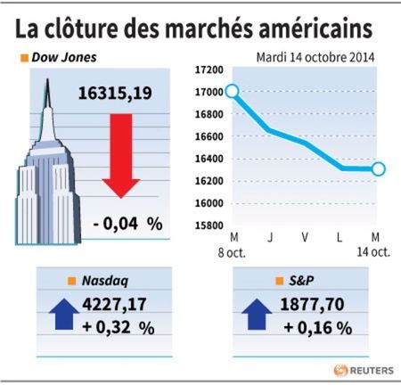 © Reuters. LA CLÔTURE DES MARCHÉS AMÉRICAINS