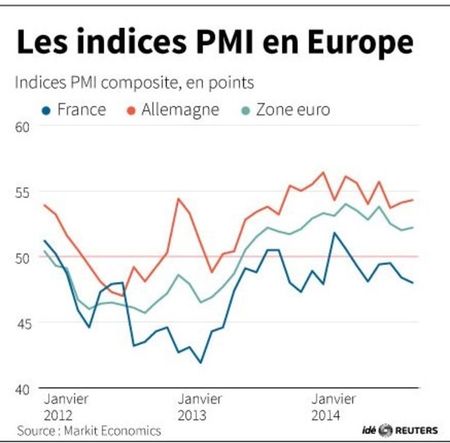 © Reuters. LES INDICES PMI EN EUROPE