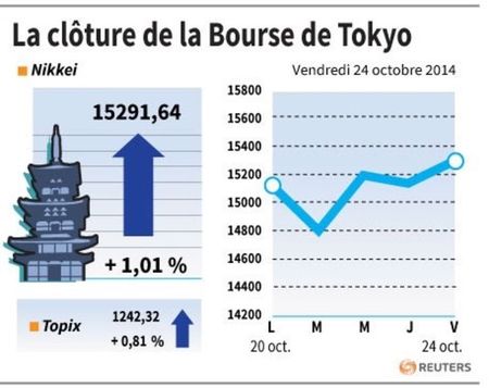 © Reuters. LA CLÔTURE DE LA BOURSE DE TOKYO