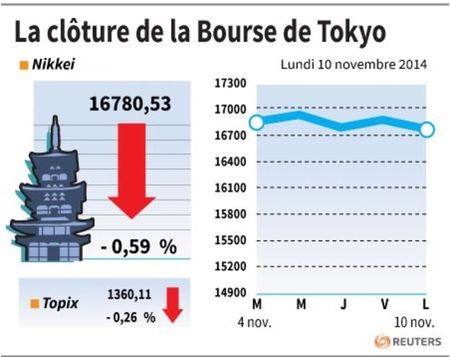 © Reuters. LA CLÔTURE DE LA BOURSE DE TOKYO