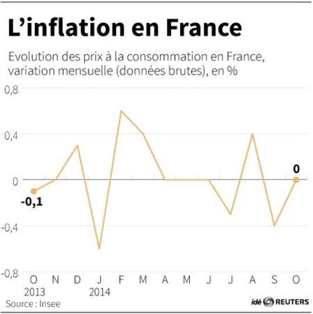 © Reuters. L’INFLATION EN FRANCE