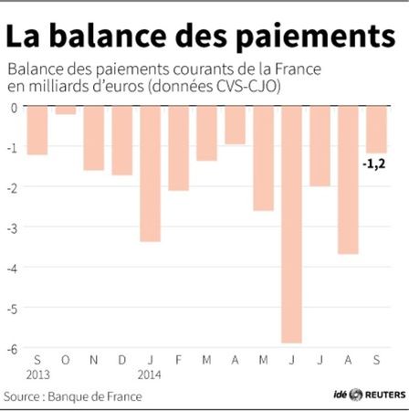 © Reuters. LA BALANCE DES PAIEMENTS