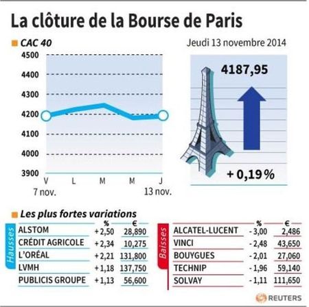 © Reuters. LA CLÔTURE DE LA BOURSE DE PARIS