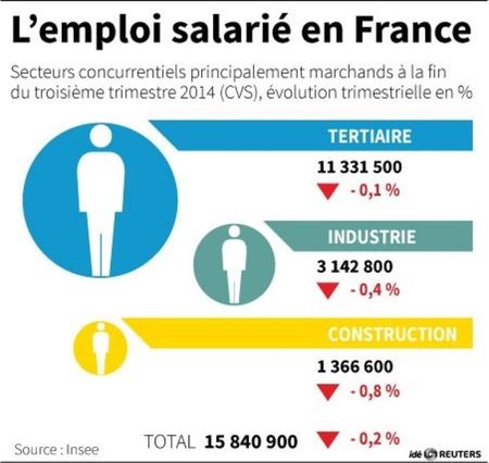 © Reuters. L’EMPLOI SALARIÉ EN FRANCE