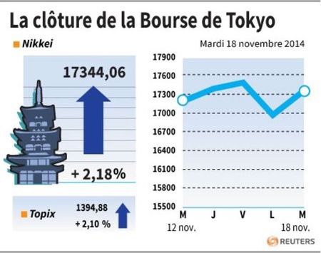 © Reuters. LA CLÔTURE DE LA BOURSE DE TOKYO