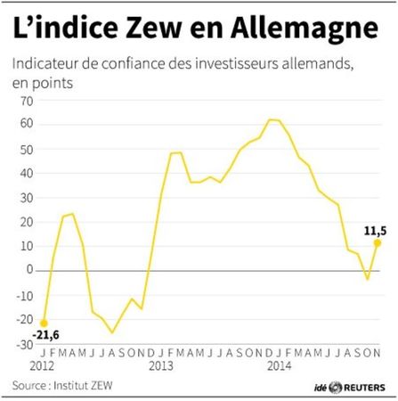 © Reuters. L'INDICE ZEW EN ALLEMAGNE