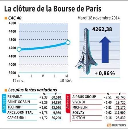 © Reuters. LA CLÔTURE DE LA BOURSE DE PARIS