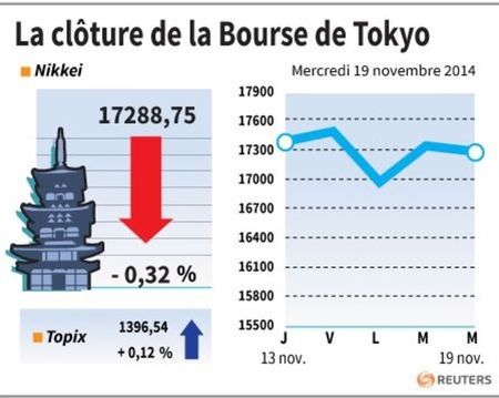 La Bourse de Tokyo finit en baisse de 0,32%