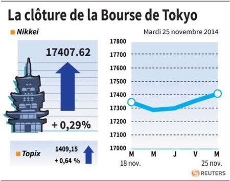 © Reuters. LA CLÔTURE DE LA BOURSE DE TOKYO