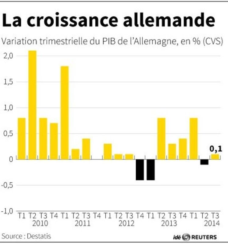 © Reuters. LA CROISSANCE ALLEMANDE