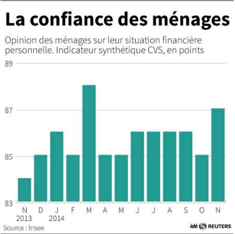 © Reuters. LA CONFIANCE DES MÉNAGES