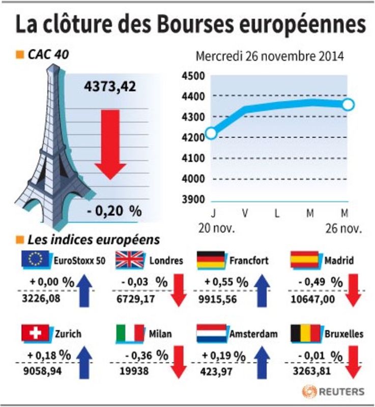 © Reuters. LA CLÔTURE DES BOURSES EUROPÉENNES