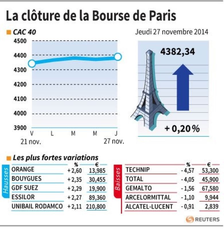 © Reuters. LA CLÔTURE DE LA BOURSE DE PARIS