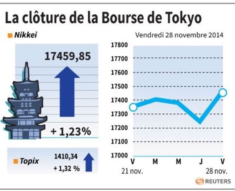 © Reuters. LA CLÔTURE DE LA BOURSE DE TOKYO