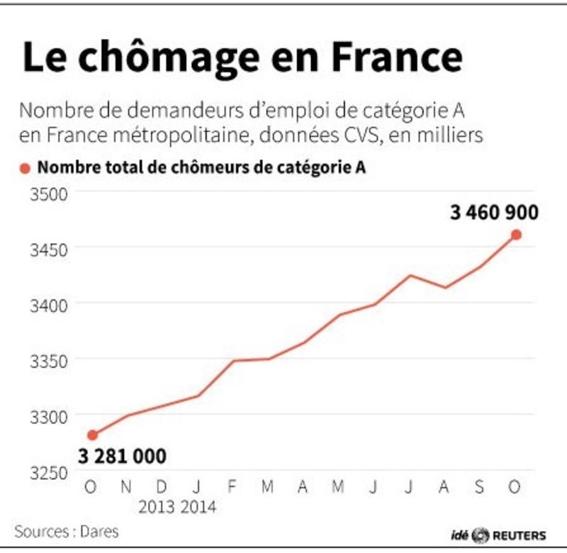 © Reuters. LE CHÔMAGE EN FRANCE