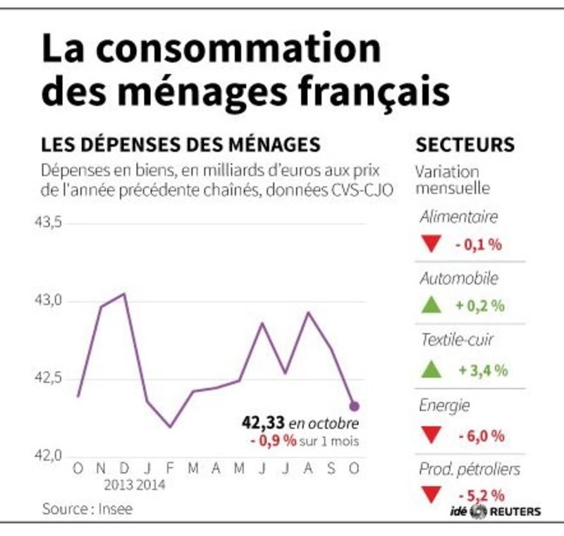 © Reuters. LA CONSOMMATION DES MÉNAGES