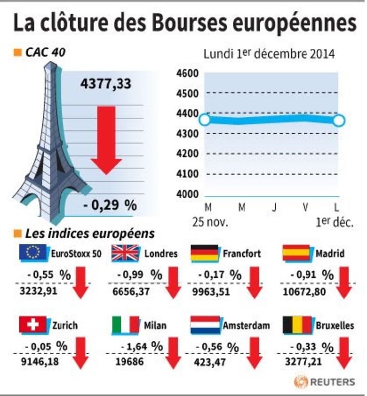 © Reuters. LA CLÔTURE DES BOURSES EUROPÉENNES