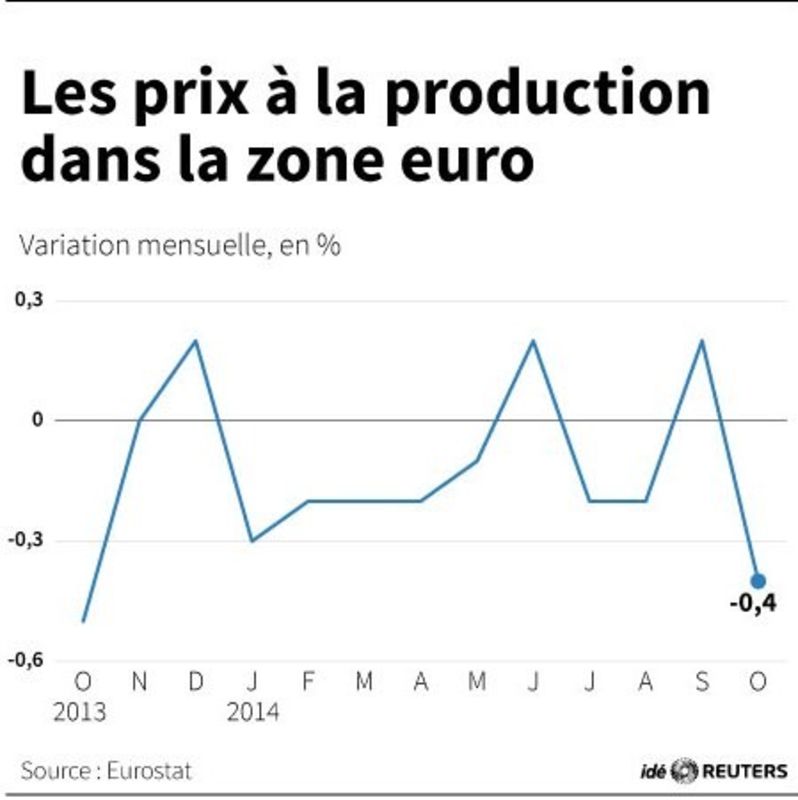 © Reuters. LES PRIX À LA PRODUCTION DANS LA ZONE EURO