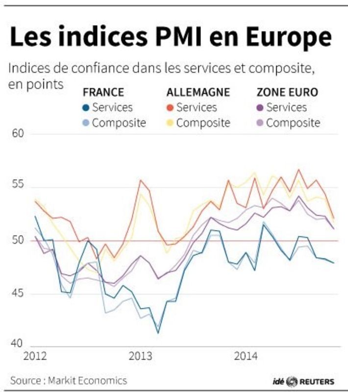 © Reuters. LES INDICES PMI EN EUROPE